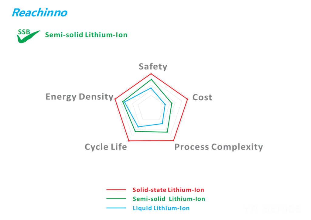 Comparison of Semi-solid battery