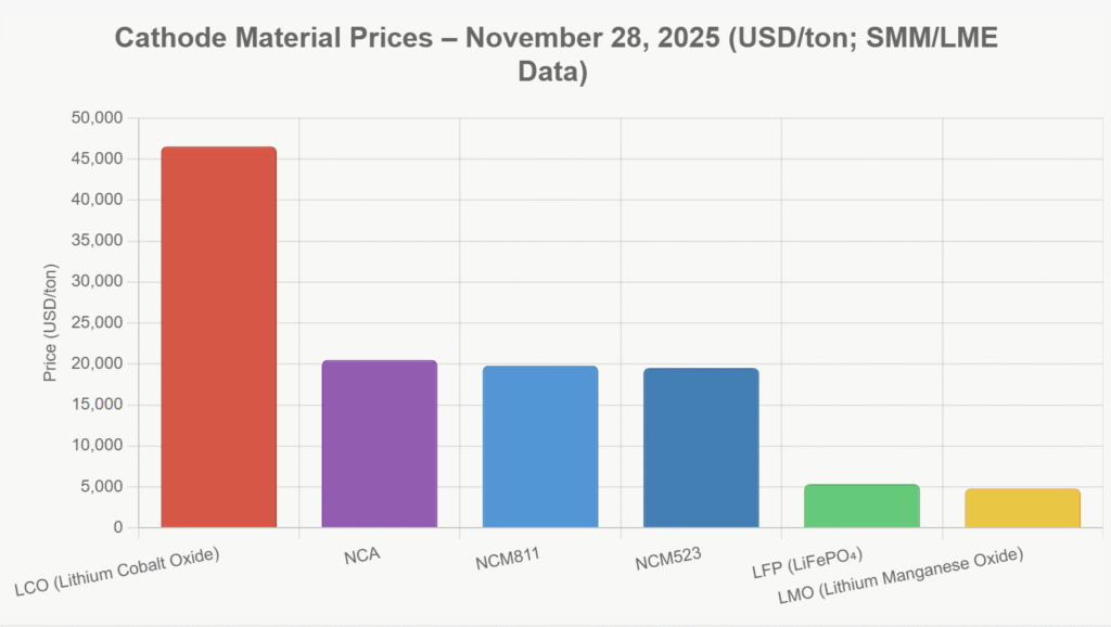 Battery cell price comparison
