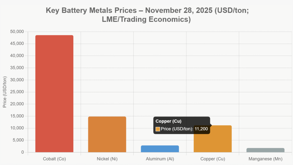 Key battery metal price