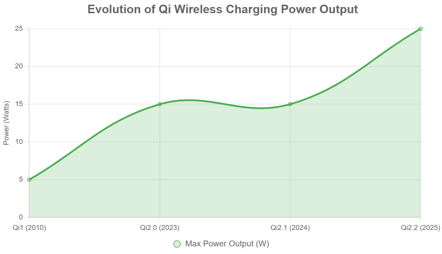 Evolution of Qi Wireless Charging Power Qutput