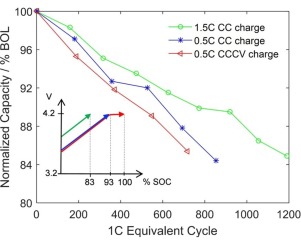1C Equivalent cycle