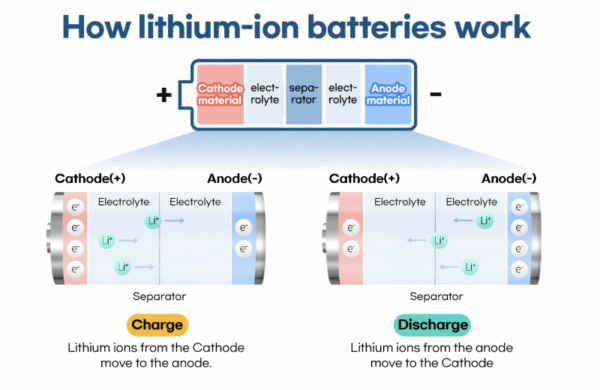 how lithium charge
