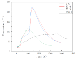 Thermal runaway temperature curve of NMC Li-ion batteries As shown ...
