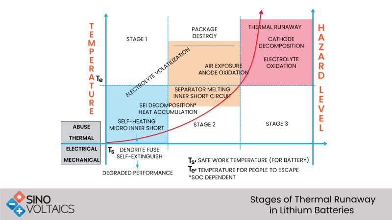 Stages of The Thermal Runaway Process in Lithium Batteries