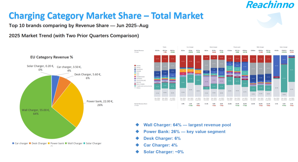 Pie chart showing EU charging market revenue share 2025: Wall Chargers at 64% and Power Banks at 26% by ReachInno.