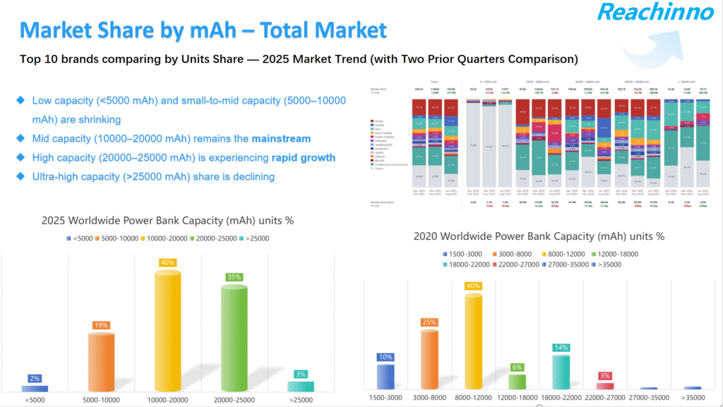 power bank market trends 2026 high capacity 25000mah growth