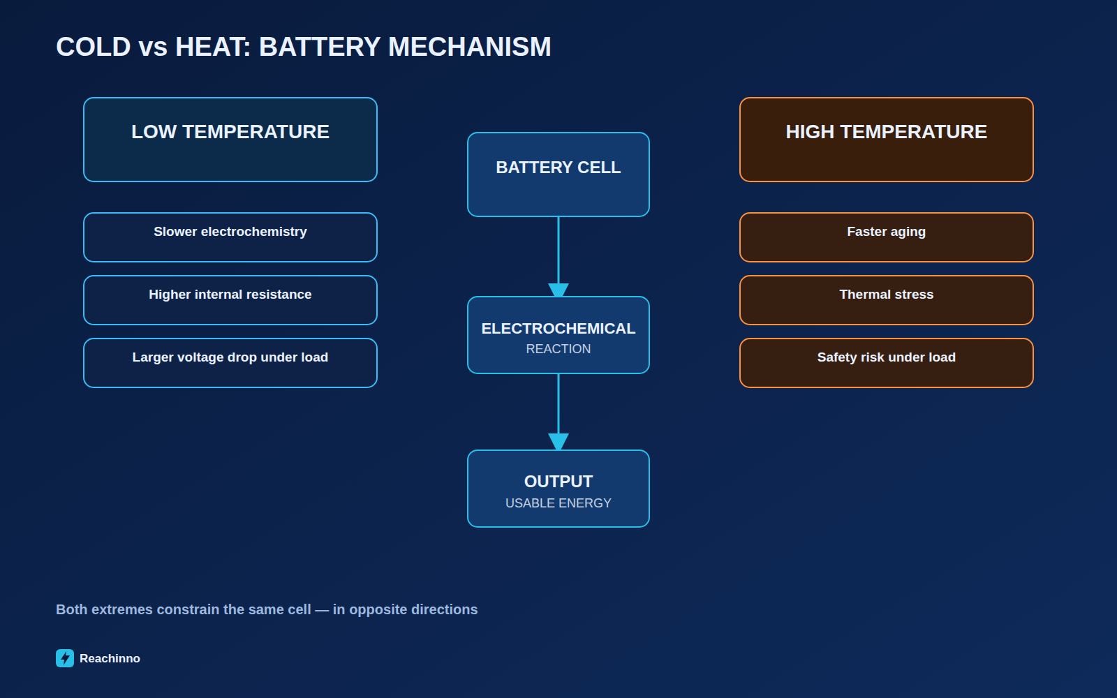 Cold vs heat battery mechanism diagram