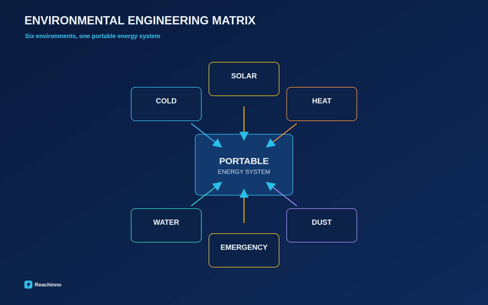 Environmental engineering matrix for portable power: cold, heat, water, dust, solar, and emergency