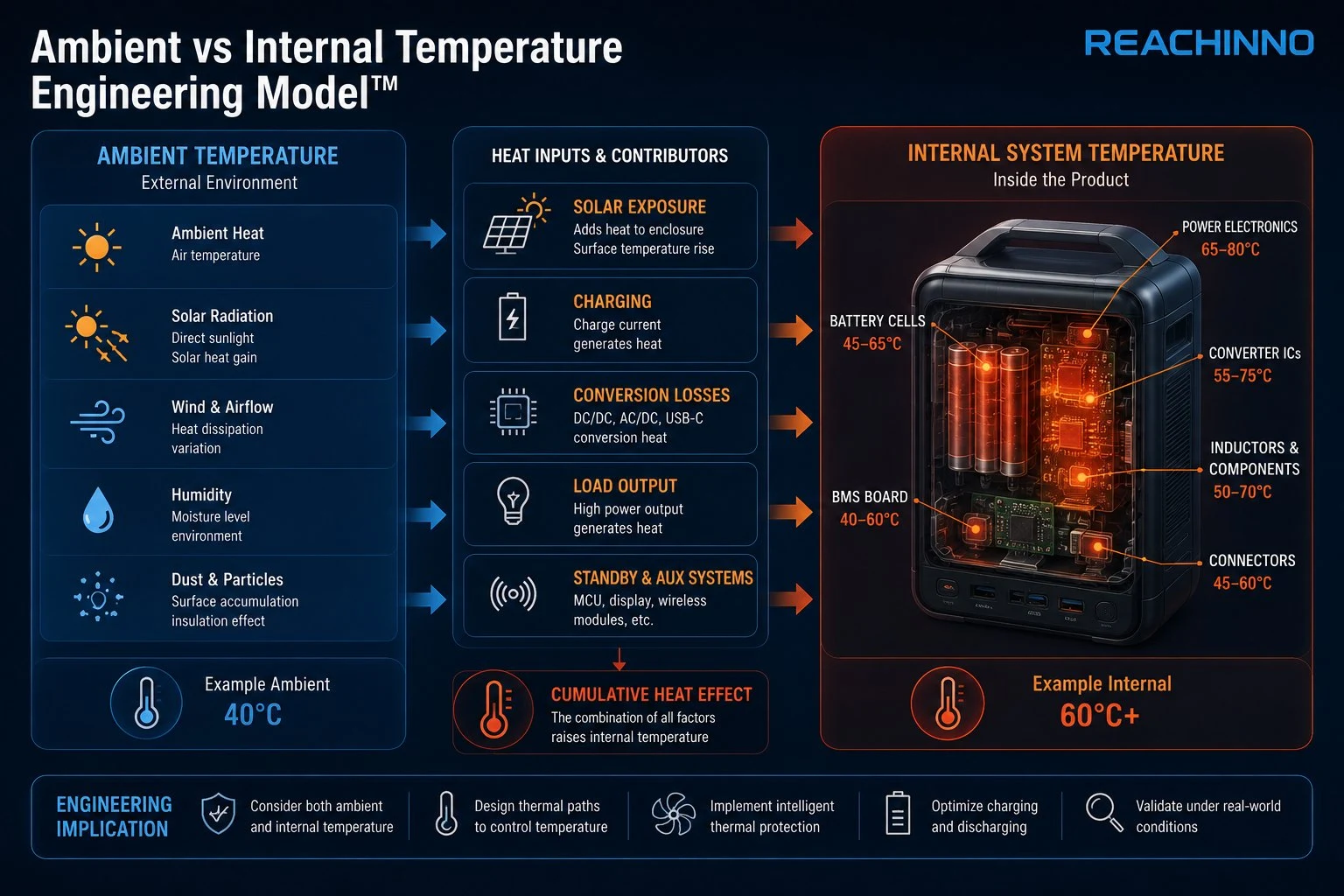 Ambient temperature vs internal system temperature engineering model