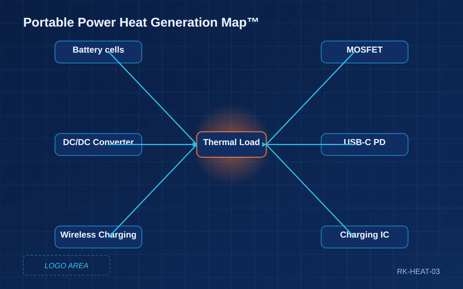 Portable power heat generation map: battery cells, MOSFET, DC/DC, USB-C PD, wireless charging