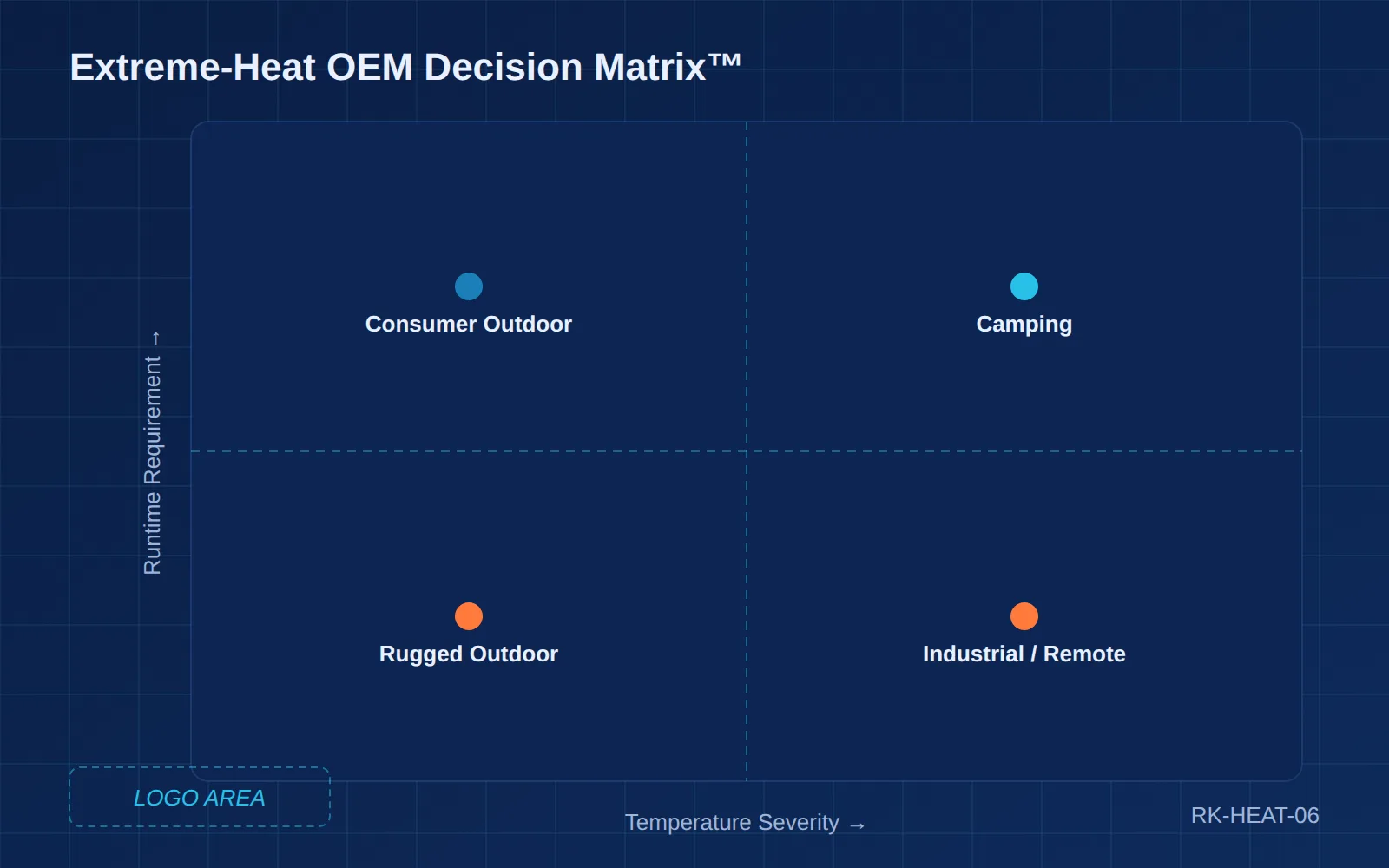 Extreme-heat OEM decision matrix with temperature severity and runtime axes