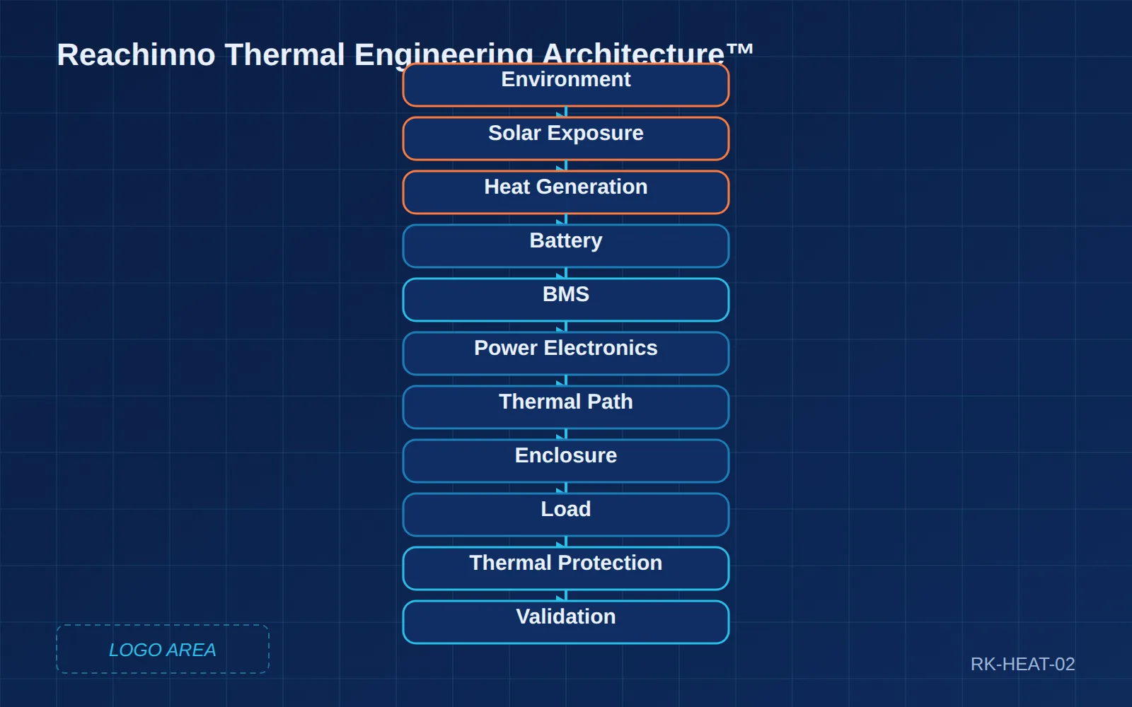 Reachinno Thermal Engineering Architecture flow from environment through validation