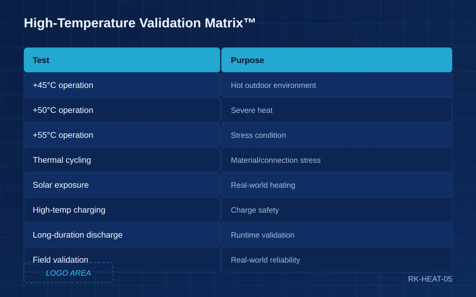 High-temperature portable power validation matrix with test and purpose columns