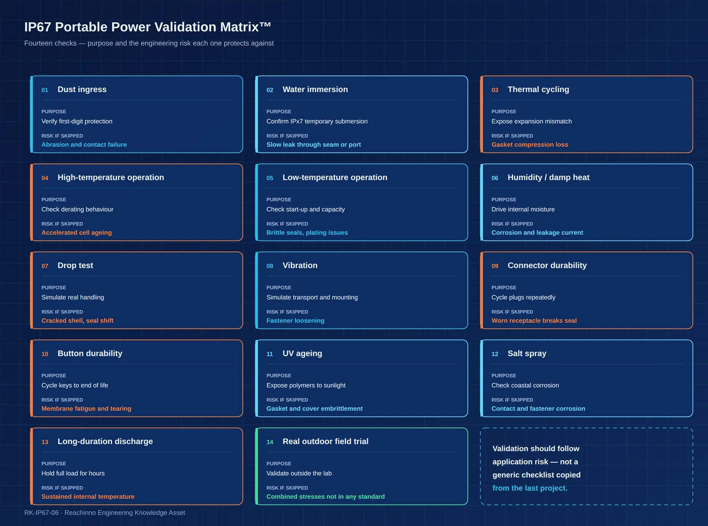 IP67 portable power validation matrix: fourteen engineering tests with purpose and the engineering risk of skipping each one