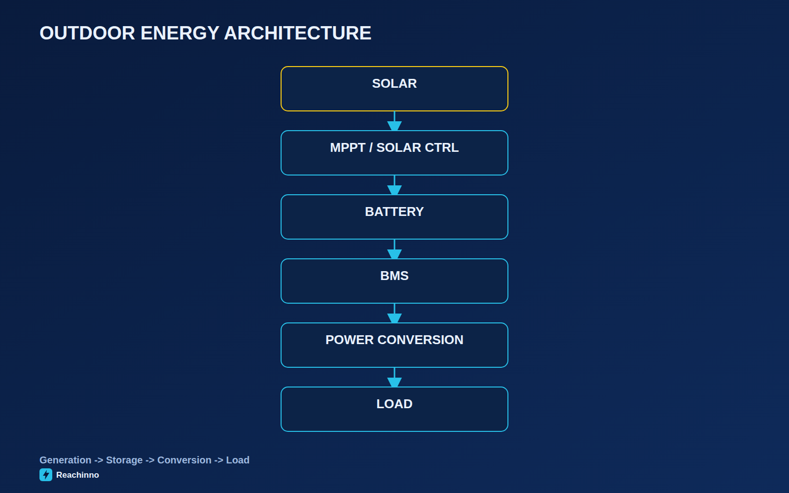 Outdoor energy architecture: solar, MPPT, battery, BMS, power conversion, load