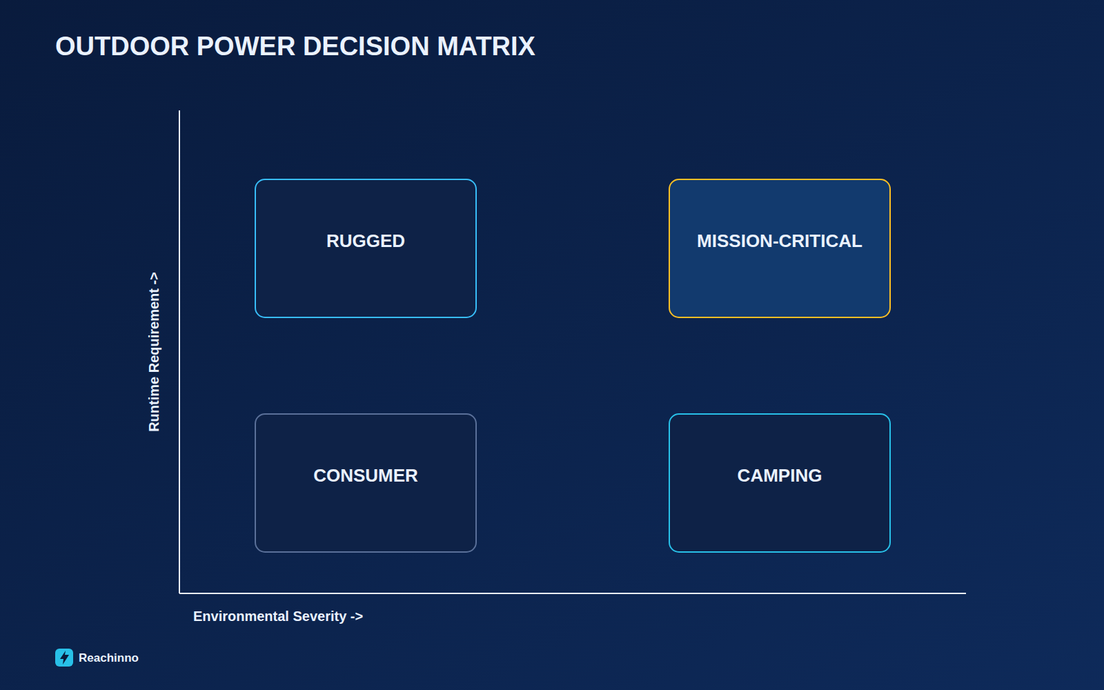 Outdoor power decision matrix: environmental severity vs runtime requirement
