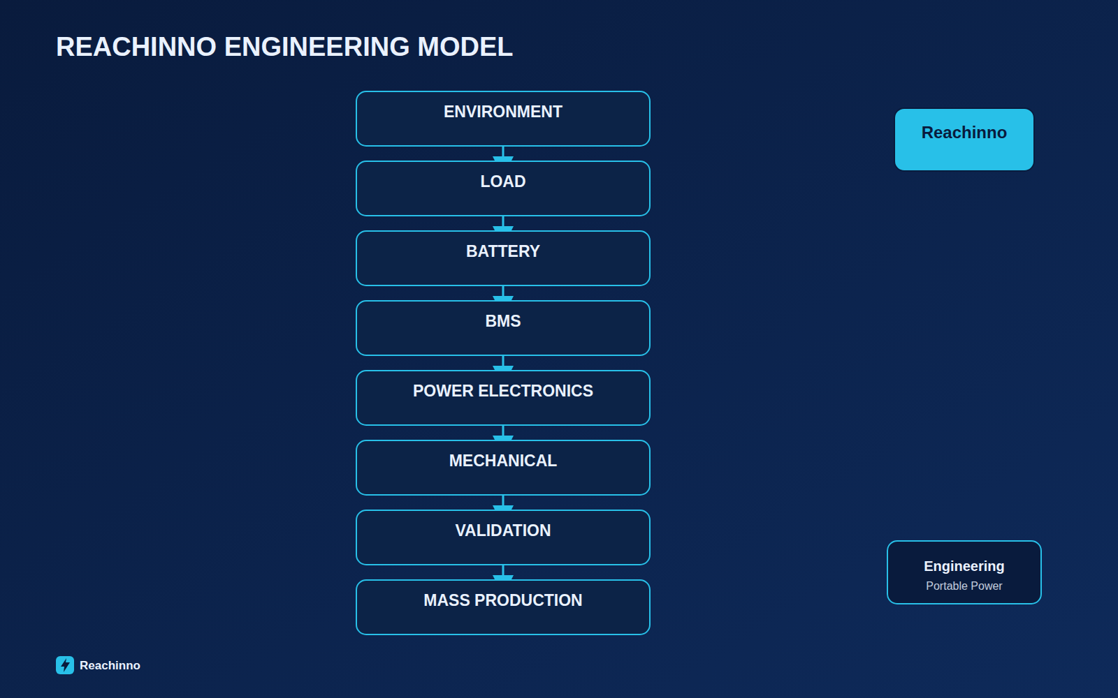 Reachinno engineering model: environment to mass production