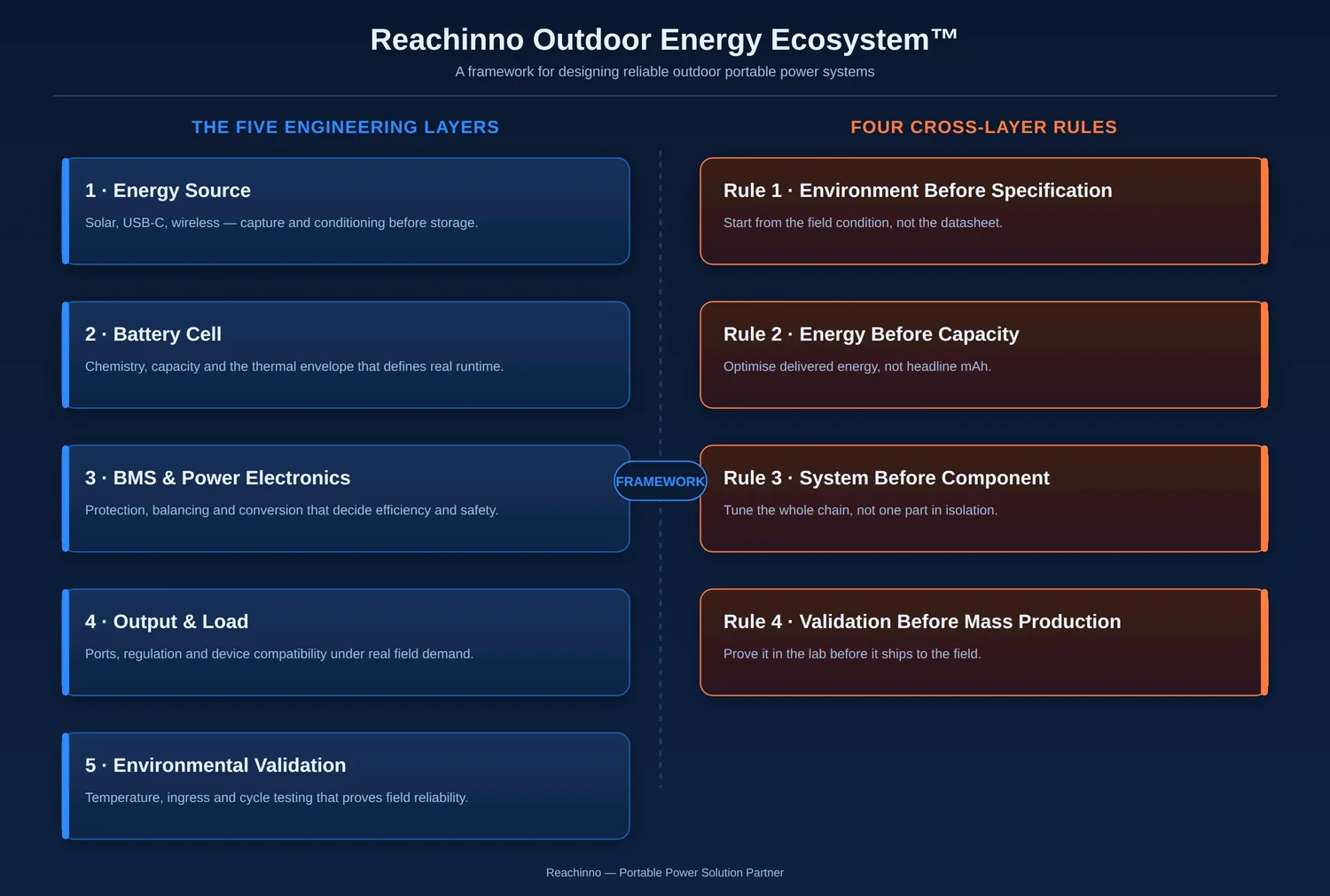 Reachinno Outdoor Energy Ecosystem: five engineering layers and four cross-layer engineering rules