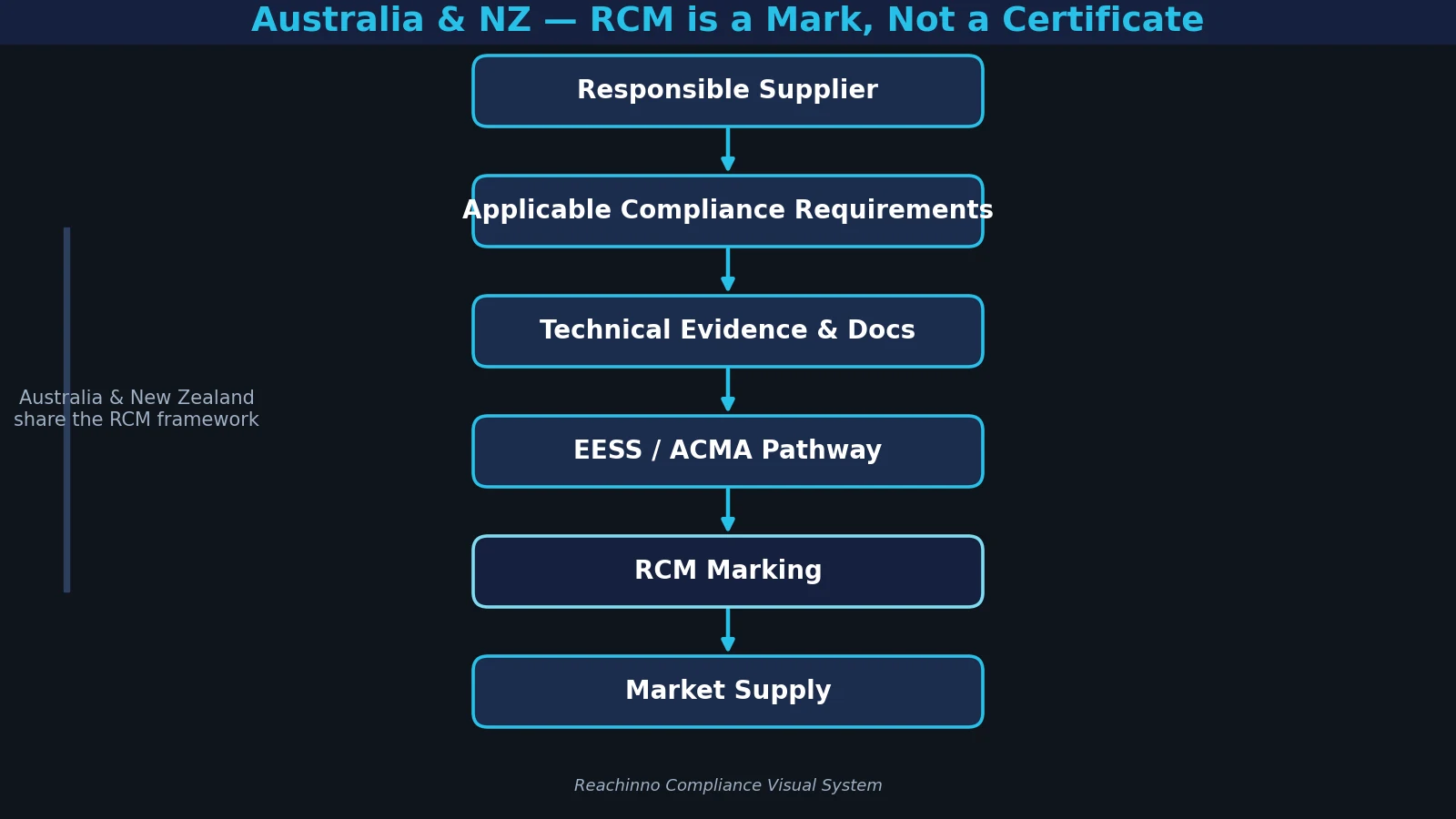 Australia New Zealand EESS RCM power bank compliance pathway for OEM and ODM products