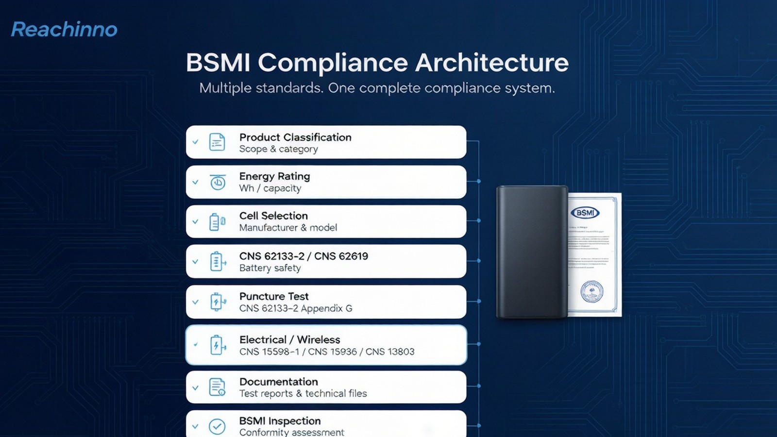 BSMI compliance architecture from product classification and cell selection to inspection and production control
