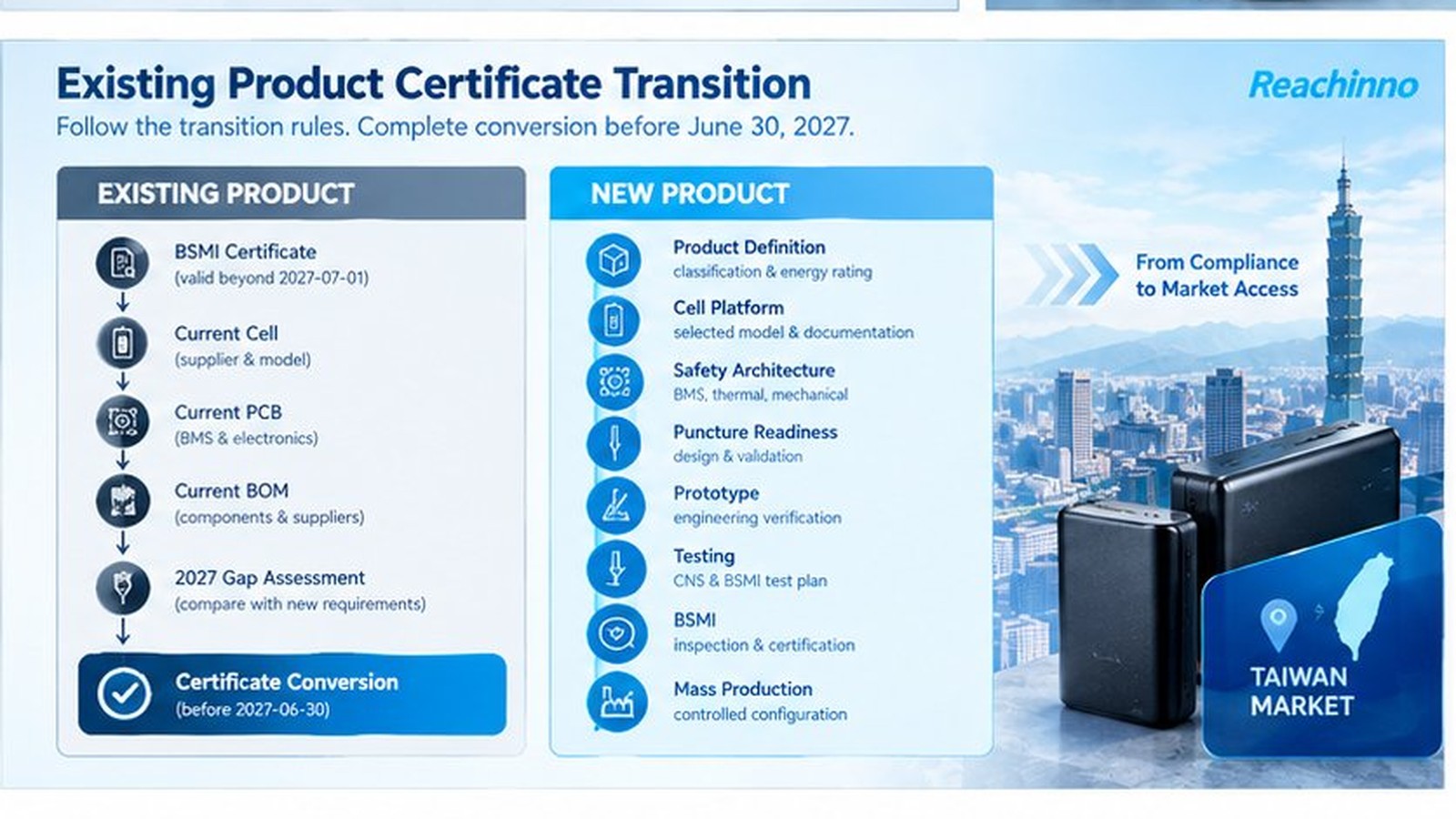Existing power bank certificate transition and new product development paths for Taiwan BSMI