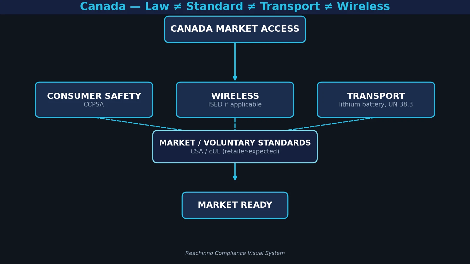 Canada power bank compliance and market access layers for OEM and ODM products