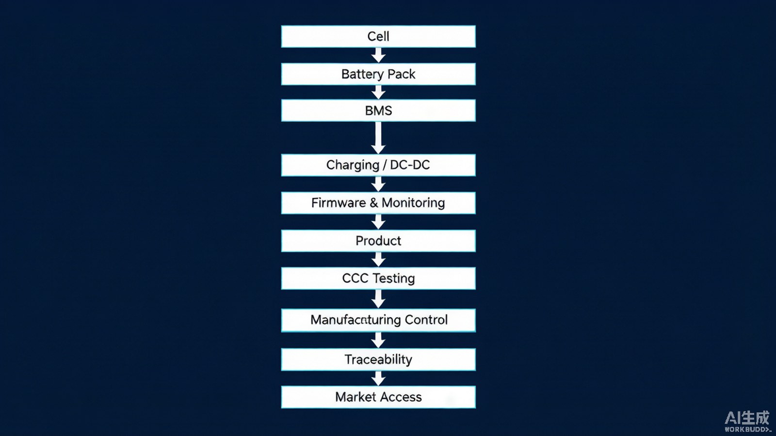 Power bank compliance engineering architecture from cell to market access
