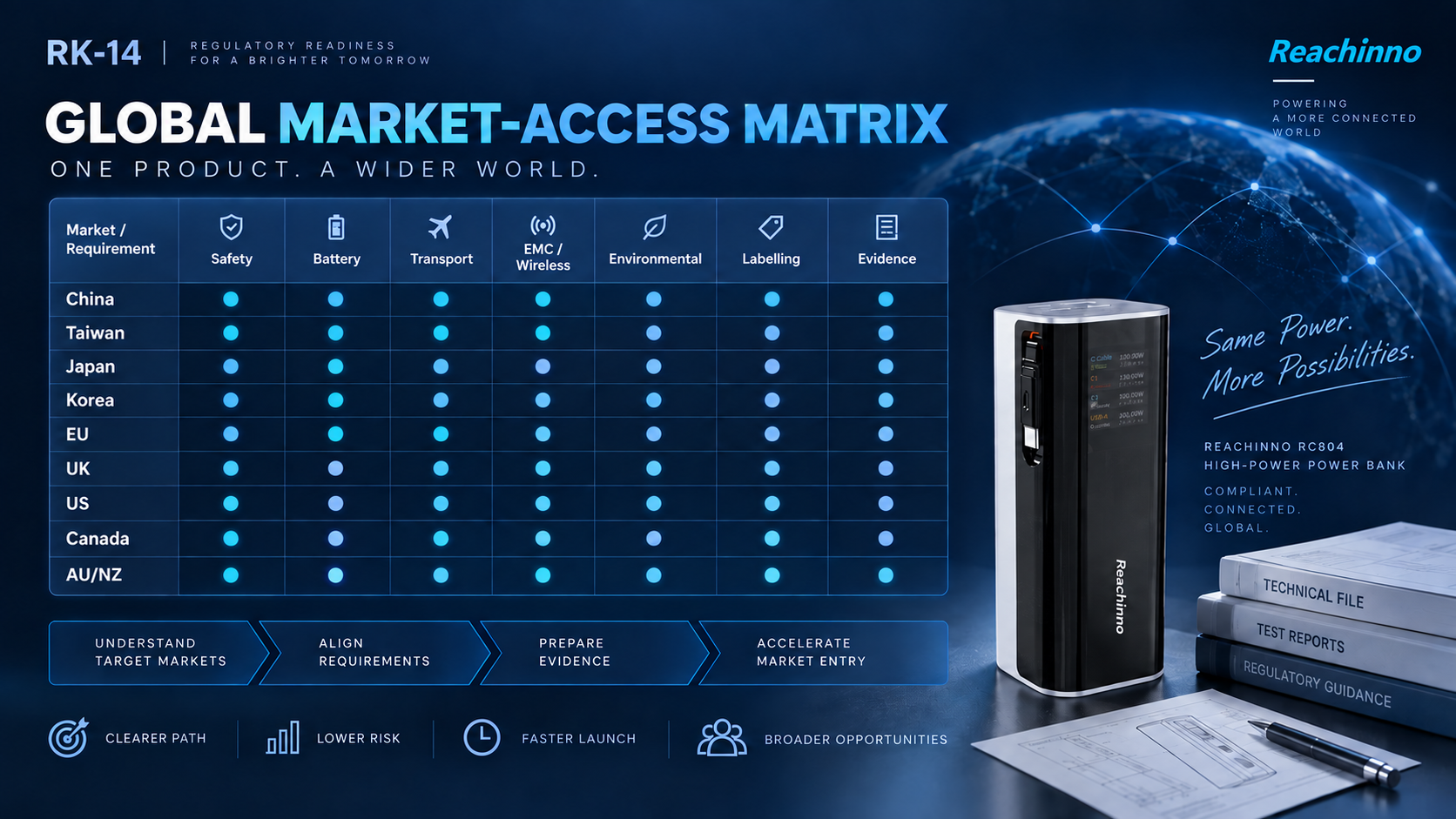 RK-14 global power bank market-access matrix comparing major regional compliance areas.