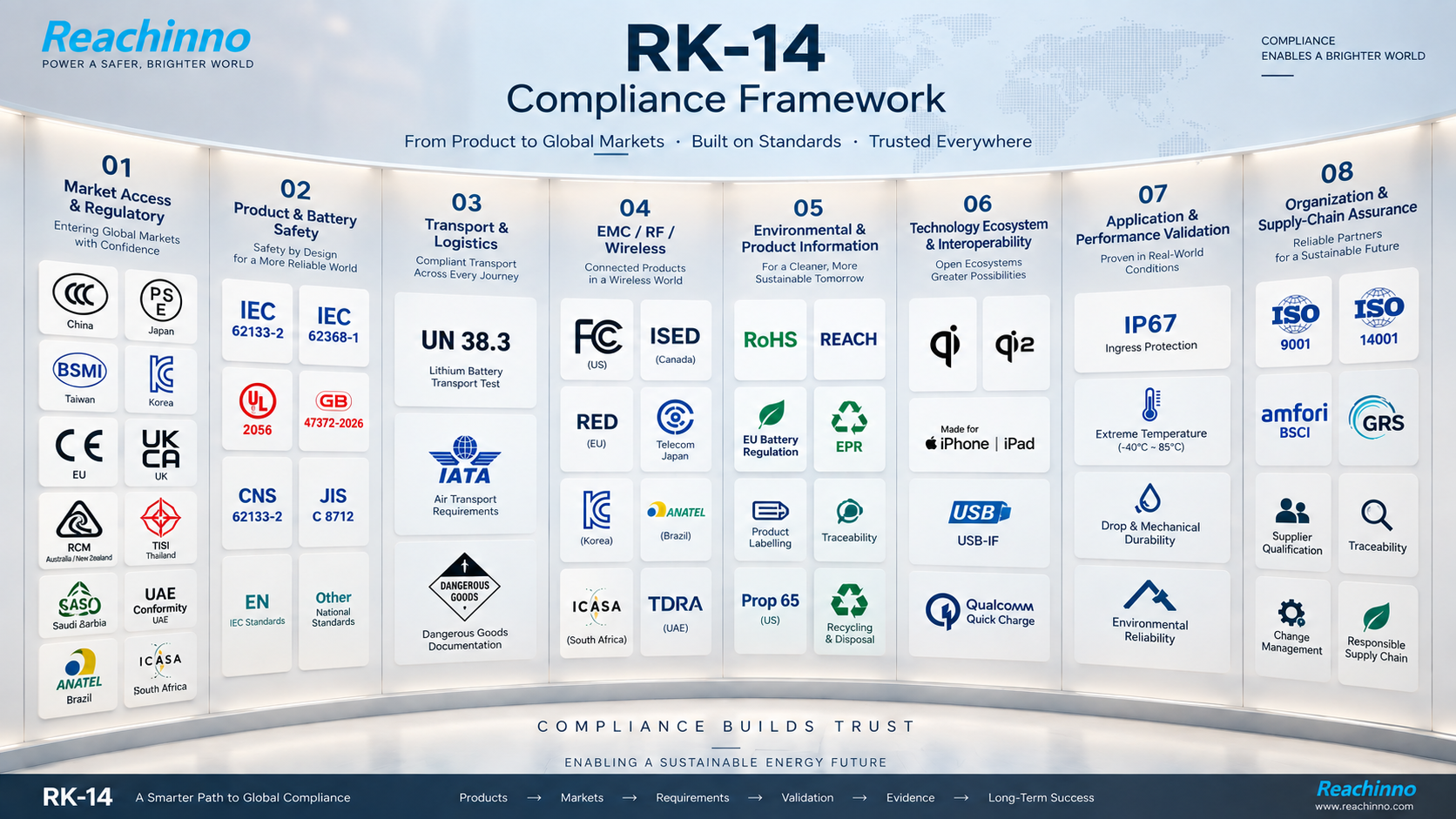 Portable power compliance systems, standards and technology ecosystems referenced by the Reachinno RK-14 framework.