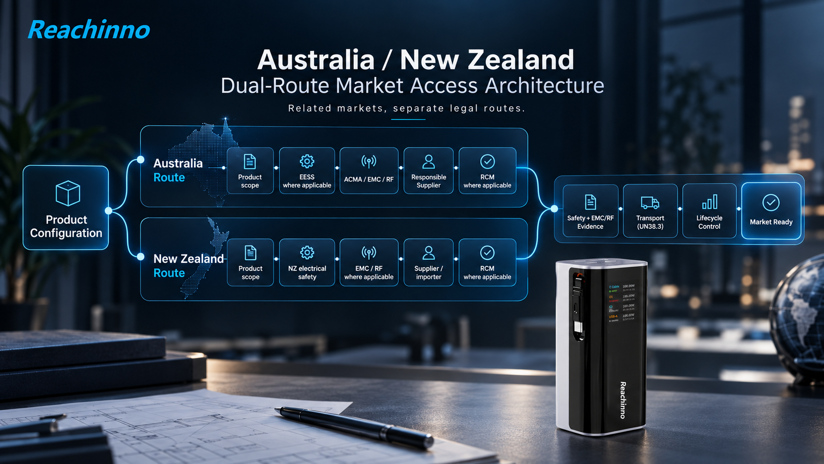 Australia and New Zealand power bank market-access architecture showing separate Australia and New Zealand compliance routes from product configuration to safety, transport and lifecycle evidence.