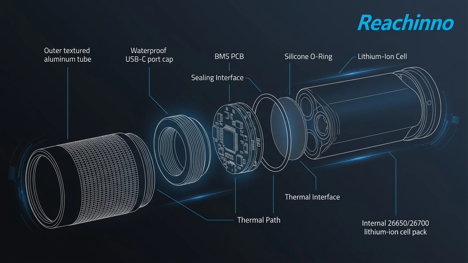Reachinno IP67 portable power sealing system: exploded engineering view of the waterproof enclosure, gasket, port seals and internal battery layout