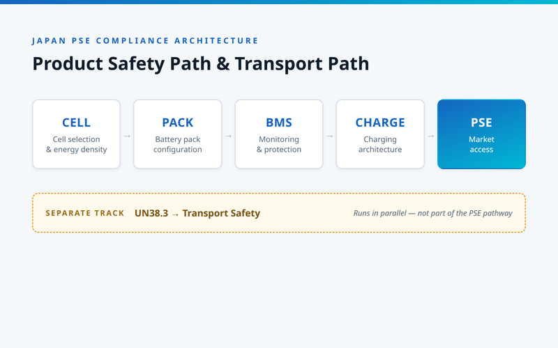 Japan PSE compliance architecture from cell and battery pack through BMS and charging to PSE market access, with UN38.3 as a separate transport track