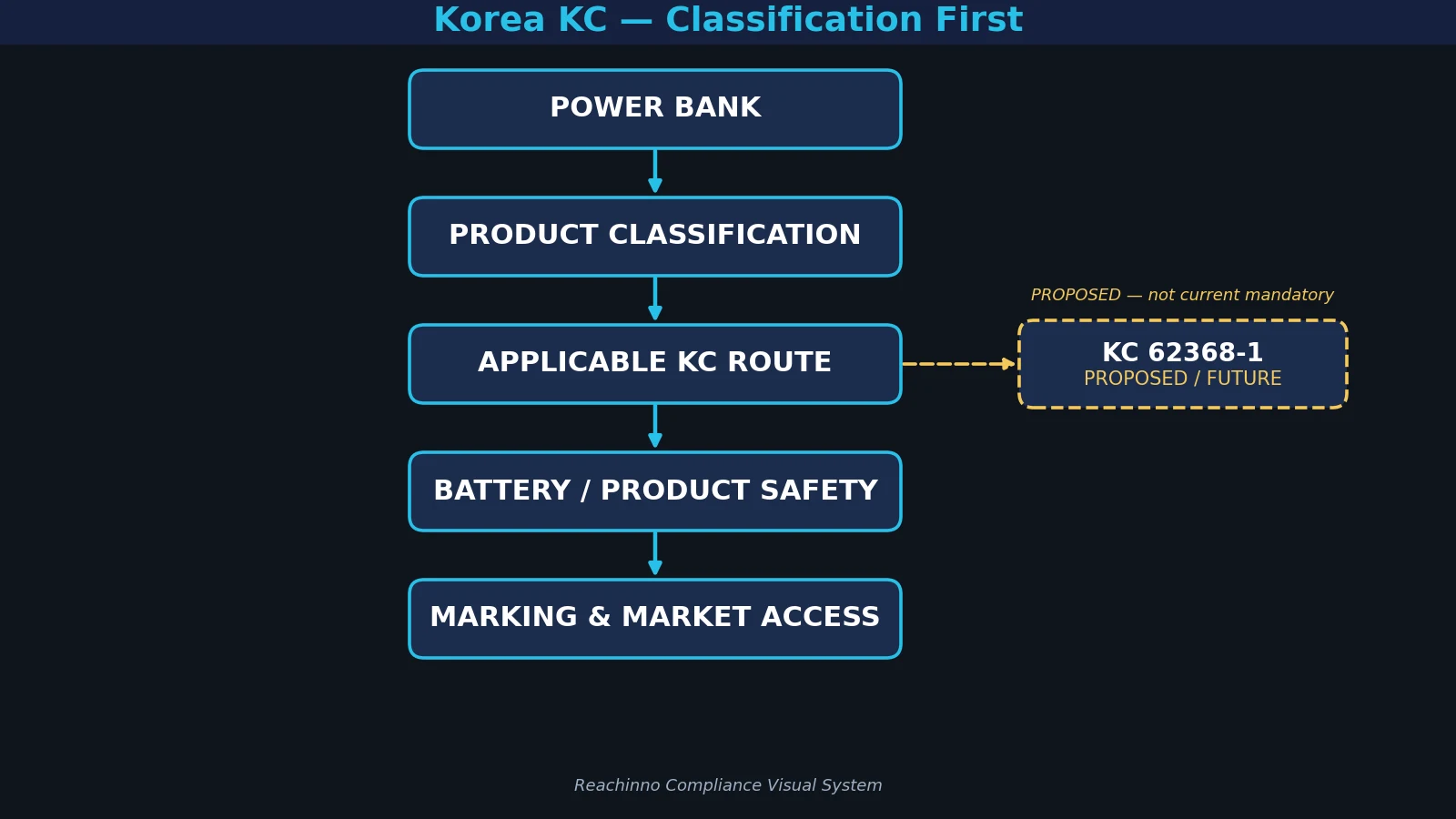 Korea KC power bank classification and compliance pathway for OEM and ODM products