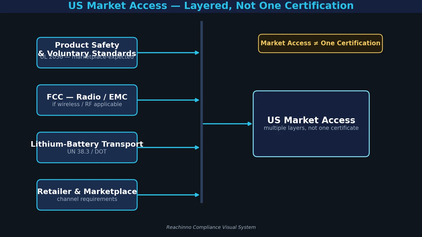 US power bank compliance and market access layers for OEM and ODM products